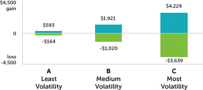529 investment risk tolerance chart