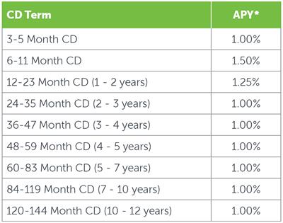 Third Federal Cd Rates