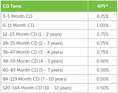 cd-apys-as-of-03-19-2020 cd-apys-as-of-03-19-2020