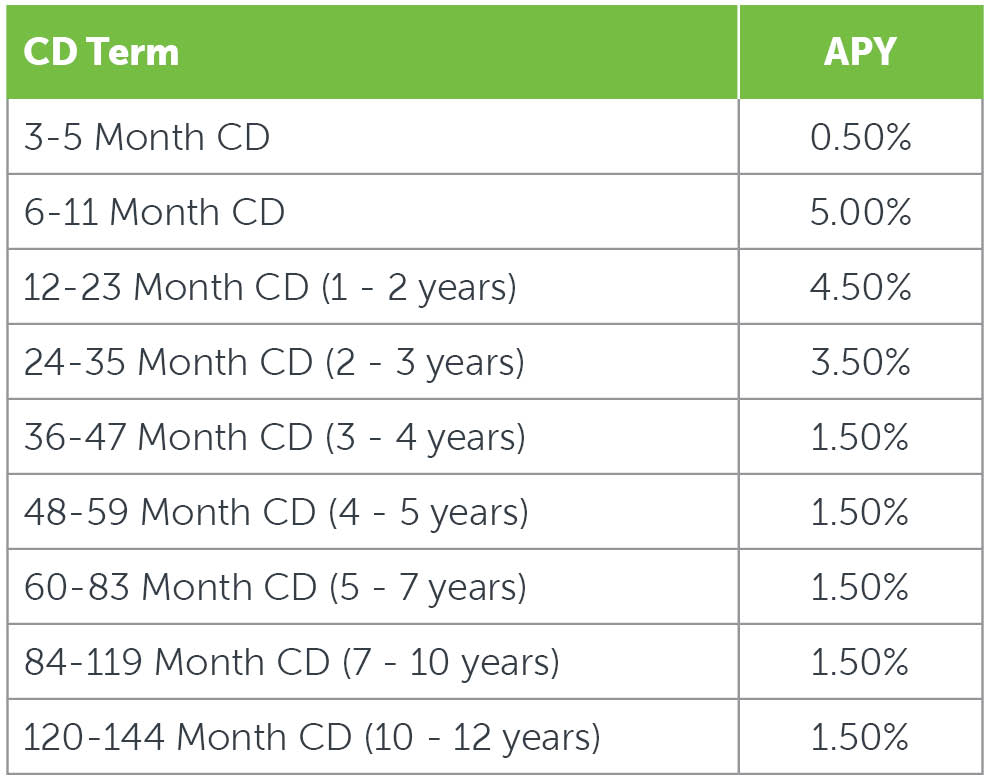 Fifth Third Increases Two Ohio 529 CD Rates