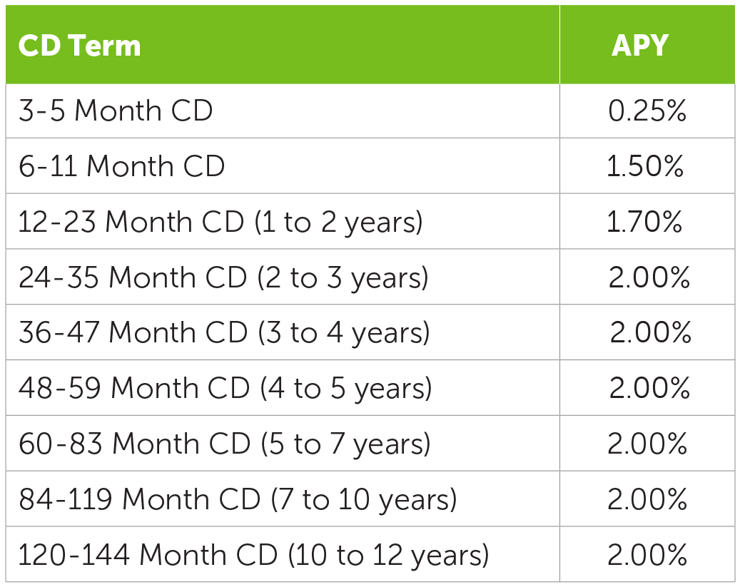 Cd Rates Chart 2018