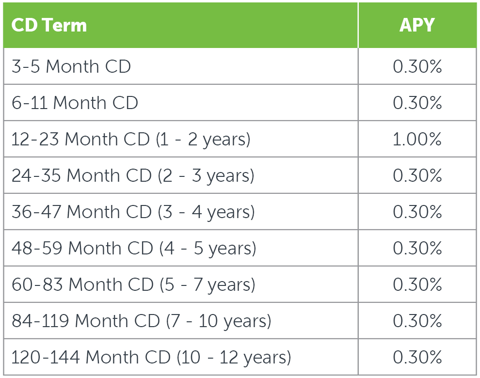 Fifth Third and Ohio's 529 Plan CD rates chart as of May 13, 2022