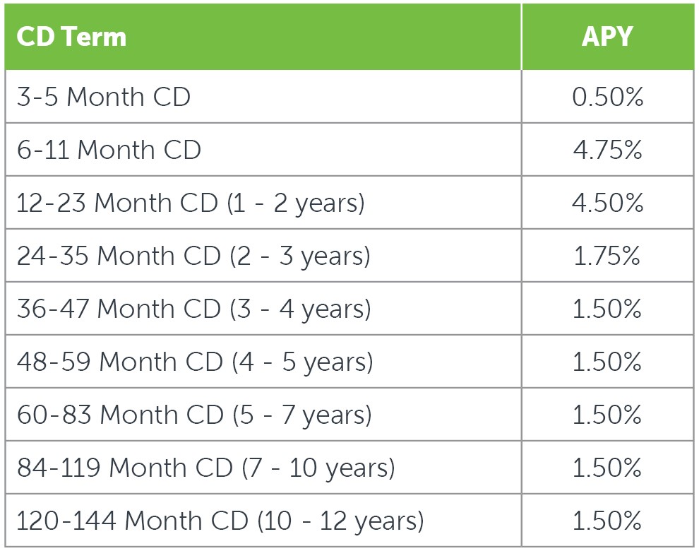 May 26, 2023 Fifth Third 529 CD Rates Chart