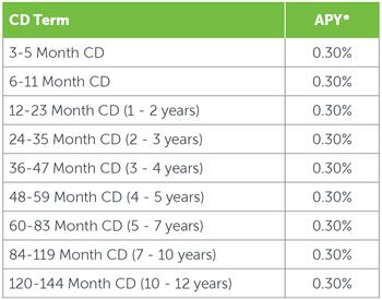 cd-apys-as-of-07-27-2020 cd-apys-as-of-07-27-2020