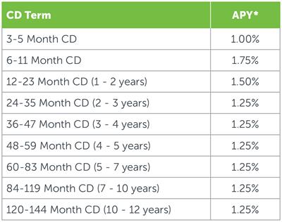 cd-apys-as-of-10-01-2019 cd-apys-as-of-10-01-2019