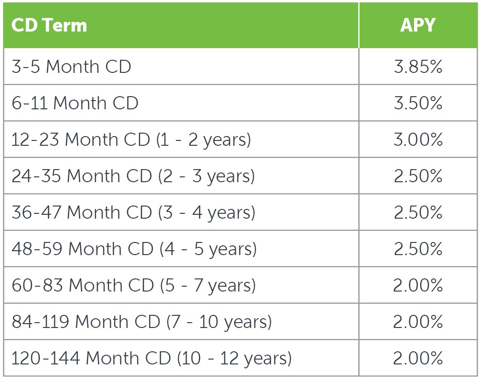 Ohio 529 CD Rates Change