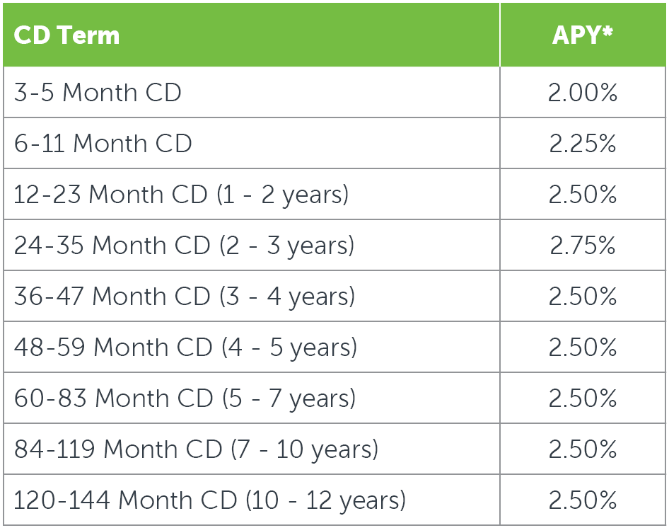 10 Year Cd Rates