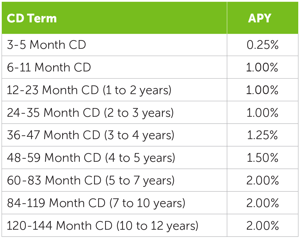 Fifth Third Bank Increases Ohios 529 Plan Cd Rates