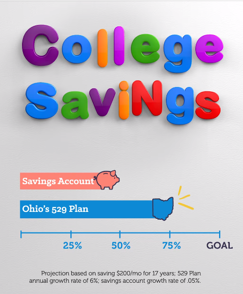 College Savings Growth in 529 vs Regular Savings Account