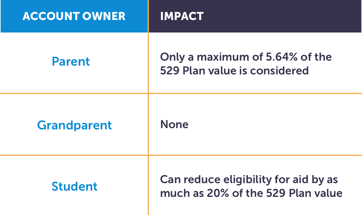 account owner impact grid