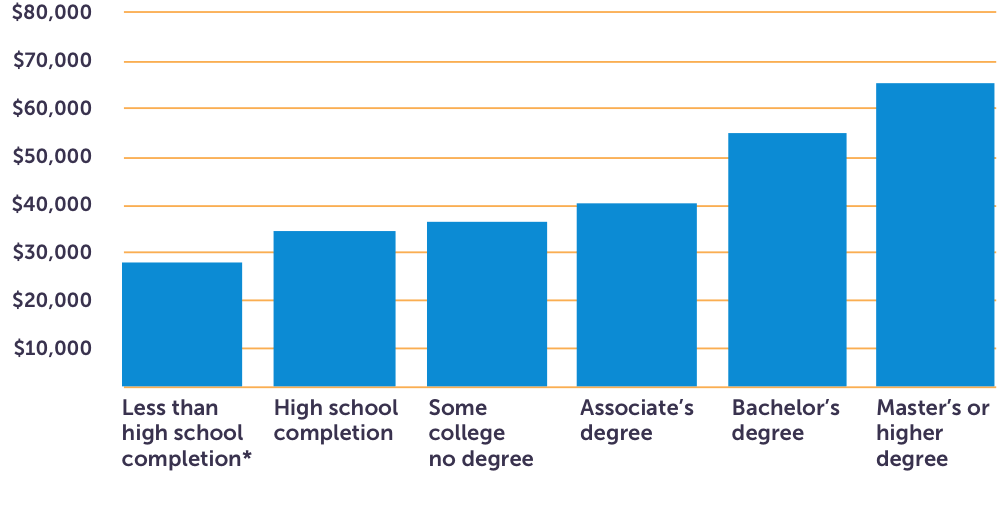 Bar graph demonstrating that annual salary increases with level of education.